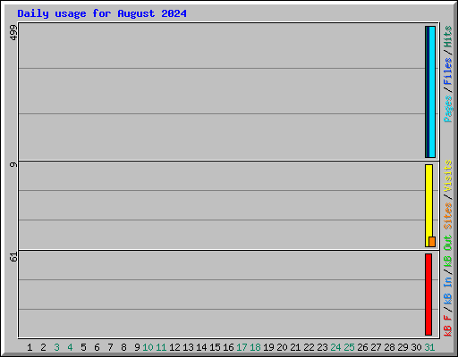 Daily usage for August 2024