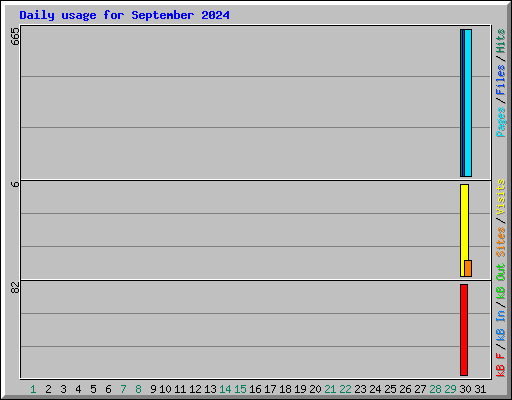Daily usage for September 2024