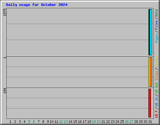 Daily usage for October 2024