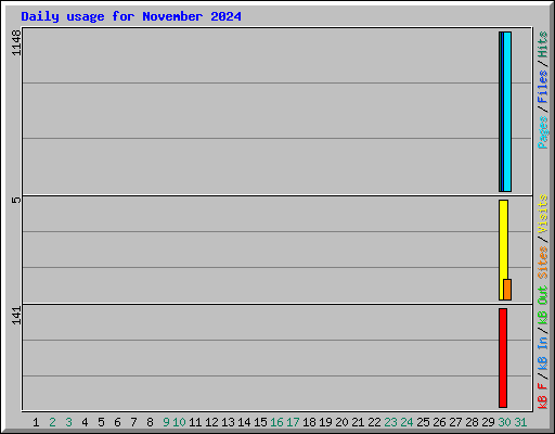 Daily usage for November 2024