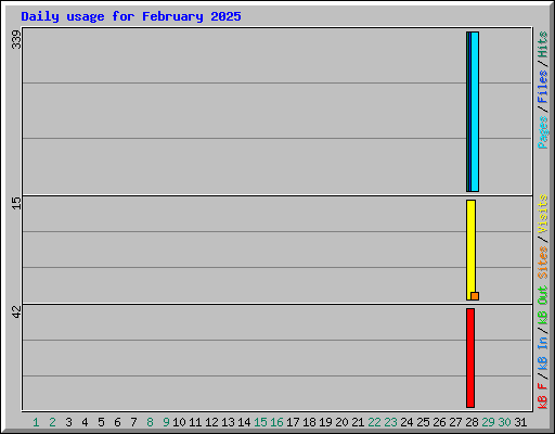 Daily usage for February 2025