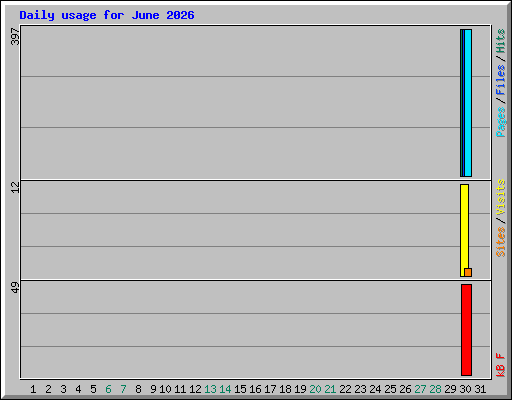 Daily usage for June 2026