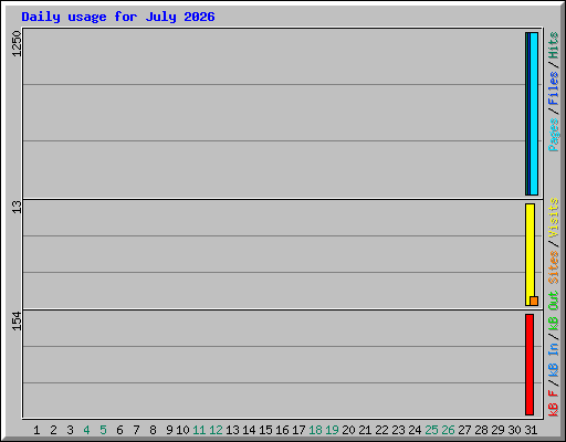 Daily usage for July 2026