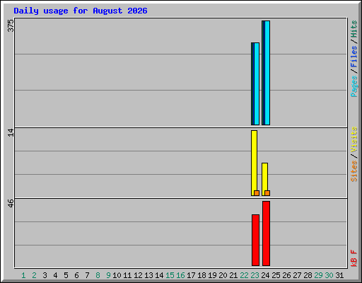 Daily usage for August 2026