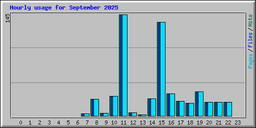 Hourly usage for September 2025