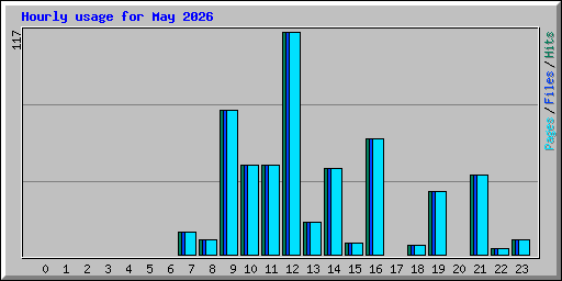 Hourly usage for May 2026