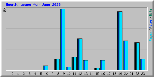 Hourly usage for June 2026