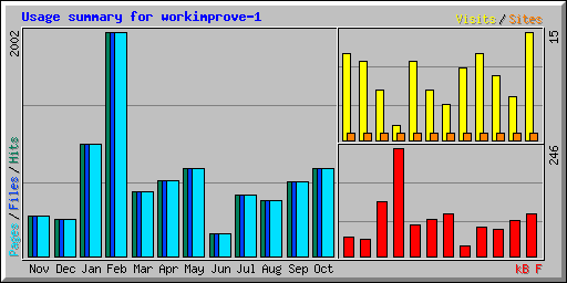 Usage summary for workimprove-1